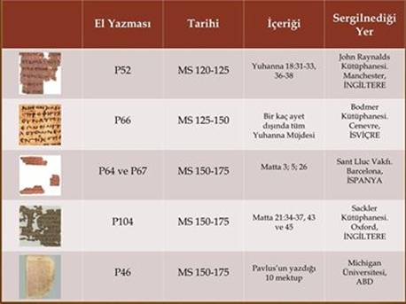 : MEVCUT &Idot;NC&Idot;L'DEN DAHA ESK&Idot; B&Idot;R &Idot;NC&Idot;L VAR MI?

&Idot;ncil 27 bölümden olu&scedil;an tek bir kitaptır. Matta, Markos, Luka, Yuhanna Hz. &Idot;sanın hayatıyla ilgili kayıtlardır ve &Idot;ncil'in ilk 4 bölümünü olu&scedil;turmaktadır. Hristiyan aleminde Bunlara 4 Müjde (Gospel) denilir fakat Türkiyede yanlı&scedil; olarak her biri &Idot;ncil (New Testament) diye hitap edilir. 4 Müjdeden sonra Havarilerin tebli&gbreve; dönemini anlatan Elçilerin &Idot;&scedil;leri bölümü daha sonrasında ise Pavlusun ilk kurulan kilise cemaatlerine yazdı&gbreve;ı 14 mektup gelir. Hz &Idot;sanın karde&scedil;lerinden Yahudanın Mektubu ve Yakupun mektubu, Petrusun 2 mektubu Yuhannanın 3 mektubu, ve yine Yuhannanın Vahiy bölümü. Bu bölümlerin Yazılı&scedil; tarihleri MS. 50-90 seneleri arasında de&gbreve;i&scedil;mektedir, yani Hz. &Idot;sanın ölümünden 20-60 sene sonra. Havariler 20-30 senelik bir sözlü tebli&gbreve; ve hafizlık döneminden sonra vaazlarını yazıp ilk &Idot;ncilin yazıtları böyle olu&scedil;mu&scedil;tur. Günümüze ula&scedil;an ço&gbreve;u mevcut el yazması nüshası &Idot;ncilin ilk yazılı&scedil; tarihlerinden (MS 50-90) sadece bir kaç sene sonra gelmektedir (MS 120-175). Bunlardan daha erken nüshalar bugüne kadar hiç ke&scedil;fedilmemi&scedil;tir. Günümüzün &Idot;ncil'i bu nüshaların kullanı&scedil;ıyla modern dillere çevirilmektedir.

PEK&Idot; YA &Idot;NC&Idot;LE G&Idot;REMEYEN BÖLÜMLER?
Tomas &Idot;ncili, Yahuda &Idot;ncili, Meryemin &Idot;ncili, ve di&gbreve;er mevcut &Idot;ncile girmeyen yazılara ne demeli? Bunlara Apokrif yazıtlar denilir. Bu yazıtların hepsine 2.yy sonundan 5.yy ba&scedil;larına yazılı&scedil; tarihi verilmektedir ve mevcut en eski nüshları 3.yy-5.yy dayanmaktadır (Yani mevcut &Idot;ncilin nüshlarından 100-200 sene sonra).

MEVCUT &Idot;NC&Idot;L&Idot; APOKR&Idot;FLERDEN AYIRAN ÖZELL&Idot;KLER NED&Idot;R?
Nasıl hakiki bir parayı sahte paradan ayıran belli kıstalar varsa, Mevcut &Idot;ncili Apokriflerden Ayıran özellikler vardır. Mesela: (1) MS 1.Yüzyılda yazıldı mı? (2) Havariler hayattayken mi yazıldı ve Havarisel yetki ta&scedil;ıyor mu? (3) Yazıtlar birbirinden bahsediyor mu? (4) &Idot;lk kilise cemaatleri tarafından kullanılıyorlarmıydı? (5) Havarisel Babalar (yani 12 havarinin müritleri: Polycarp, Papias, Klement, &Idot;gnatius, vb) bu eserlerden alıntı yapıyor mu? E&gbreve;er bir yazıt bu kriterleri uymuyorsa orijinal olması imkansızdır!

Zannedilenin aksine Apokrif eserlerin &Idot;ncile giremeleri &Idot;sanın Tanrılı&gbreve;ını reddetmeleri de&gbreve;ildir. Sapkın ö&gbreve;reti&scedil;lerine ra&gbreve;men HEPS&Idot;: (a) Üçlübirliki ile Baba, O&gbreve;ul ve Kutsal Ruhun varlı&gbreve;ını kabul ediyorlar; (b) &Idot;sanın Tanrının O&gbreve;lu oldu&gbreve;unu kabul ediyorlar (c) Baba tarafından gönderilip kurban edilen O&gbreve;ul oldu&gbreve;unu söylemekteler; (d) &Idot;sanın her &scedil;eyin kayna&gbreve;ı oldu&gbreve;unu vurguluyorlar; yani kanonik &Idot;ncildeki &Idot;sanın ilahi kimli&gbreve;ine ili&scedil;kin aynı temel gerçekleri yansıtmaktadırlar! Fakat, belirtilen kıstalara uymadıkları için ve çeli&scedil;kiler bulundurduklarından &Idot;ncil'de yer almazlar.